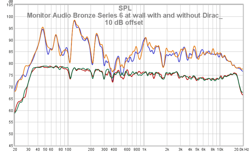 Monitor Audio Bronze Series 6 At Wall With And Without Dirac_ 10 DB Offset