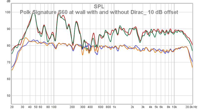 Polk Signature S60 At Wall With And Without Dirac_ 10 DB Offset