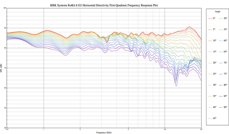 KRK Systems RoKit 6 G2 H Freq Resp Plot Q1.png