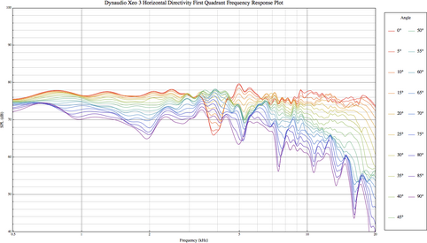 Dynaudio Xeo 3 H Freq Resp Plot Q1.png