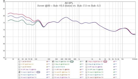 Xover @80 -- Sub -10.5 (base) vs  Sub -7.5 vs Sub -5.5.jpg