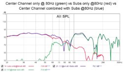 Center Channel only @ 80Hz (green) vs Subs only @80Hz (red) vs Center Channel combined with Su...jpg