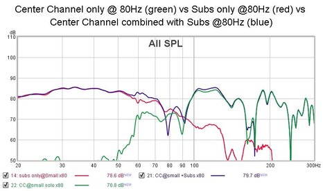Center Channel only @ 80Hz (green) vs Subs only @80Hz (red) vs Center Channel combined with Su...jpg
