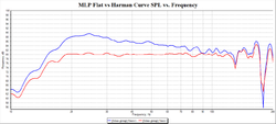 MSO results Flat vs Harman Curve.png