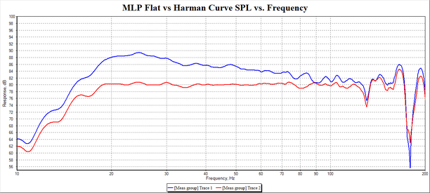 MSO results Flat vs Harman Curve.png