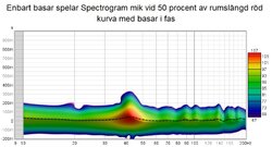 Enbart basar spelar Spectrogram mik vid 50 procent av rumslängd röd kurva med basar i fas.jpg