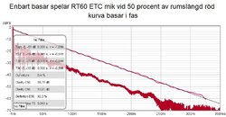 Enbart basar spelar RT60 ETC mik vid 50 procent av rumslängd röd kurva basar i fas.jpg