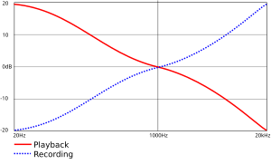 RIAA-EQ-Curve_rec_play.svg.png