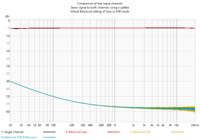 Comparison of two input channels using a splitter for Virtual Balanced setting of REW Sum vs D...png