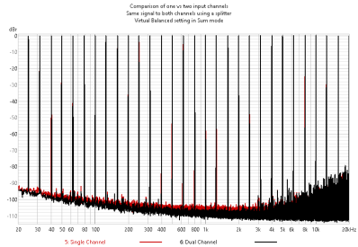 Comparison of one vs two input channels Same signal to both channels using a splitter Virtual ...png