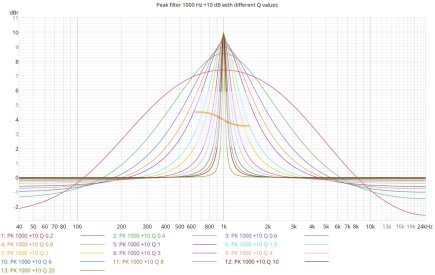 Peak filter 1000 Hz +10 dB with different Q values.jpg