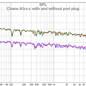 Chane A5rx-c With Dirac With And Without Port Plug