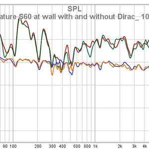 Polk Signature S60 At Wall With And Without Dirac_ 10 DB Offset