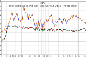 Scansonic M9 At Wall With And Without Dirac_ 10 DB Offset