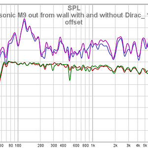 Scansonic M9 Out From Wall With And Without Dirac_ 10 DB Offset