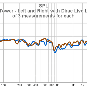 22 SVS Prime Tower - Left And Right With Dirac Live LE - Average Of 3 Measurements For Each