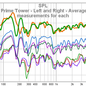 20 SVS Prime Tower - Left And Right - Average Of 3 Measurements For Each