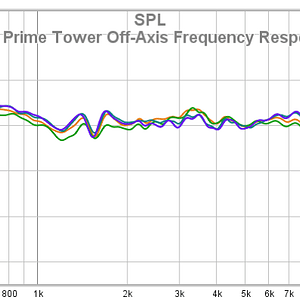 02 SVS Prime Tower Off-Axis Frequency Response