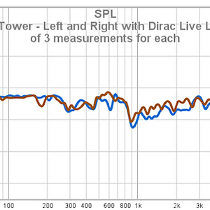 22 SVS Prime Tower - Left And Right With Dirac Live LE - Average Of 3 Measurements For Each