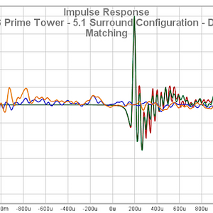 25 SVS Prime Tower - 5.1 Surround Configuration - Delay Matching