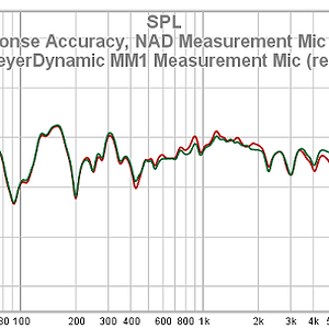 55 Freq Response Accuracy NAD Measurement Mic Green Vs BeyerDynamic MM1 Measurement Mic Red