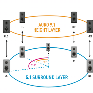 Auro 9.1