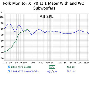 011 02082022 Polk Monitor XT70 With and Without Subwoofers at one meter.jpg