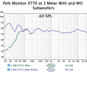 011 02082022 Polk Monitor XT70 With and Without Subwoofers at one meter.jpg