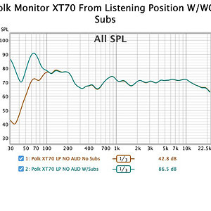 012 02072022 Polk Monitor XT70 w-wo subs listening position.jpg