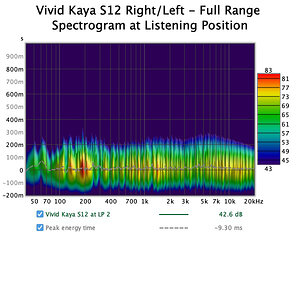 019 Vivid Kaya S12 - Full Range Spectrogram at Listening Position Right-Left Speakers.jpg