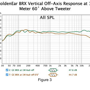 015 GoldenEar BRX Vertical Off-Axis Response at 1 Meter 60˚ Above Tweeter.jpg
