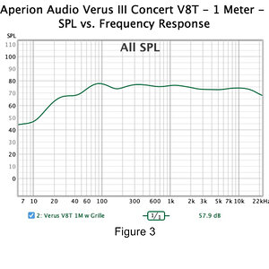 020  Figure 3 Aperion Audio Verus III Concert V8T - 1 Meter - SPL vs. Frequency Response.jpg