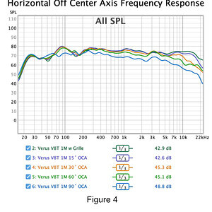 021 Aperion Audio Verus III Concert V8T - 1 Meter - Horizontal Off Center Axis Frequency Respo...jpg