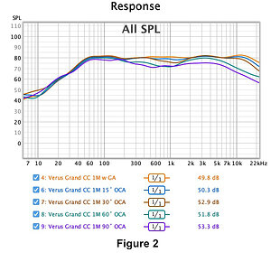 012 Figure 2 Aperion Audio Verus III V6C - Off Center Axis Response.jpg