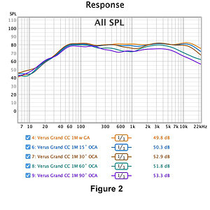 012 Figure 2 Aperion Audio Verus III V6C - Off Center Axis Response.jpg