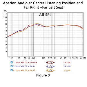 013 Figure 3 Aperion Audio at Center Listening Position and Far Right -Far Left Seat.jpg