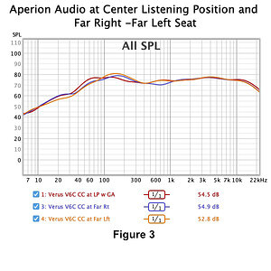 013 Figure 3 Aperion Audio at Center Listening Position and Far Right -Far Left Seat.jpg