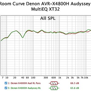 021 Figure 4 Room Curve Denon AVR-X4800H Audyssey MultiEQ XT32.jpg