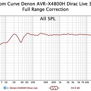 023 Figure 6 Room Curve Denon AVR-X4800H Dirac Live 3 - Full Range Correction.jpg