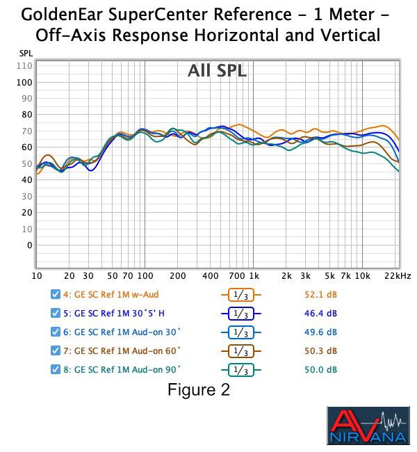 011 GoldenEar SuperCenter Reference - 1 Meter - Off-Axis Response Horizontal and vertical.jpg
