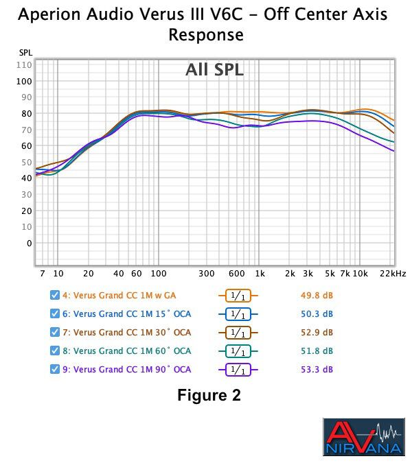 012 Figure 2 Aperion Audio Verus III V6C - Off Center Axis Response.jpg