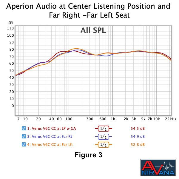 013 Figure 3 Aperion Audio at Center Listening Position and Far Right -Far Left Seat.jpg