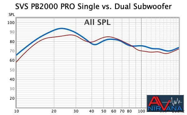 013 SVS PB2000 PRO Dual vs Single subwoofer.jpg