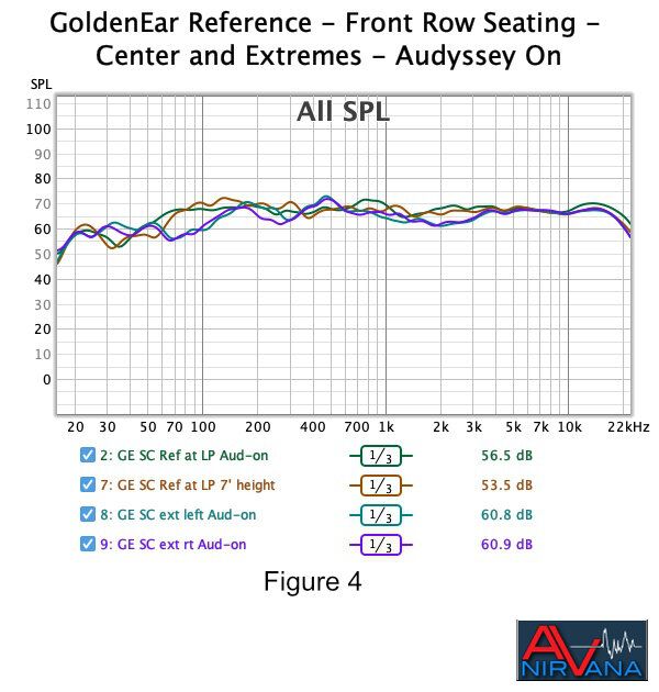 014 GoldenEar Reference - Front Row Seating - Center and Extremes - Audyssey On.jpg