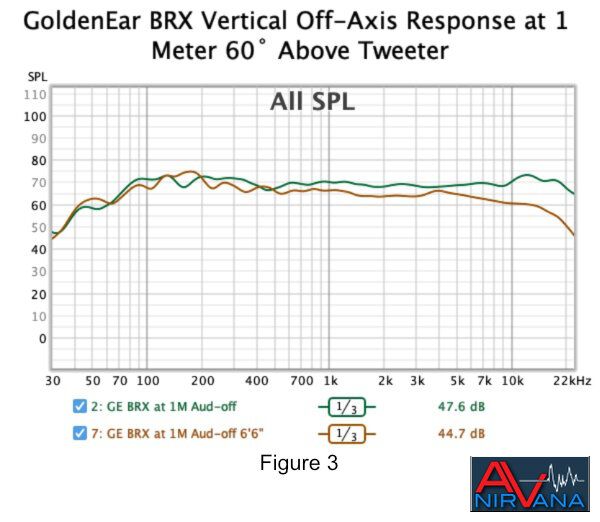 015 GoldenEar BRX Vertical Off-Axis Response at 1 Meter 60˚ Above Tweeter.jpg