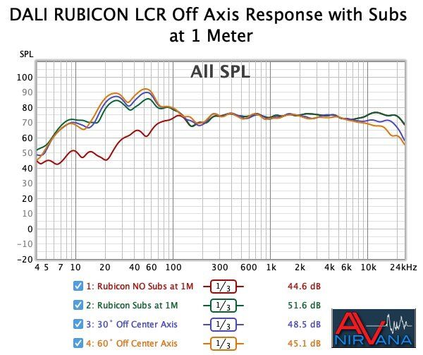 019 DALI Rubicon LCR at 1M on and off axis response.jpg