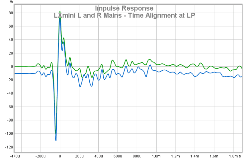 02 LXmini L And R Mains - Time Alignment At LP