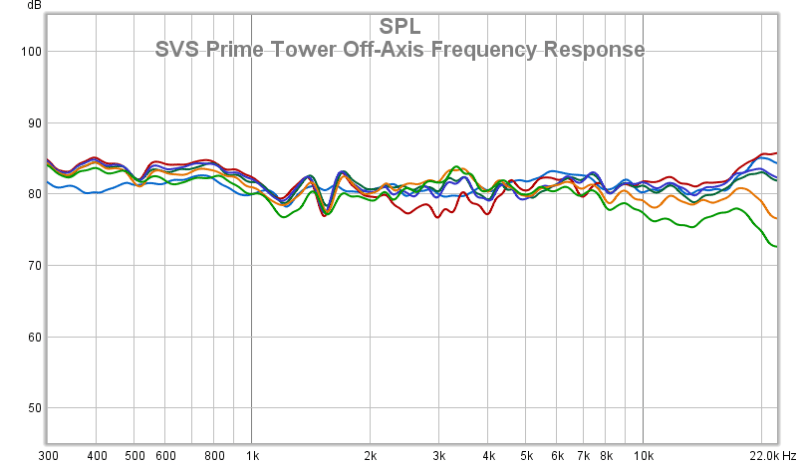 02 SVS Prime Tower Off-Axis Frequency Response