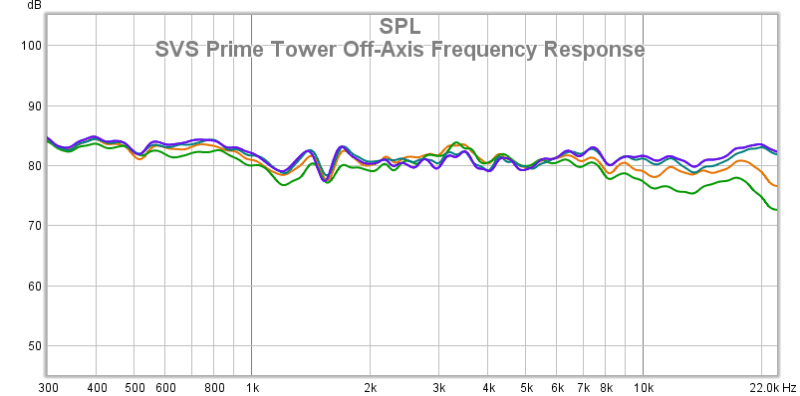 02 SVS Prime Tower Off-Axis Frequency Response