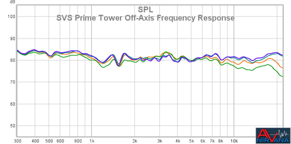 02 SVS Prime Tower Off-Axis Frequency Response